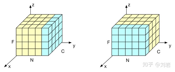 图1:LN(左)和BN(右)对比示意图