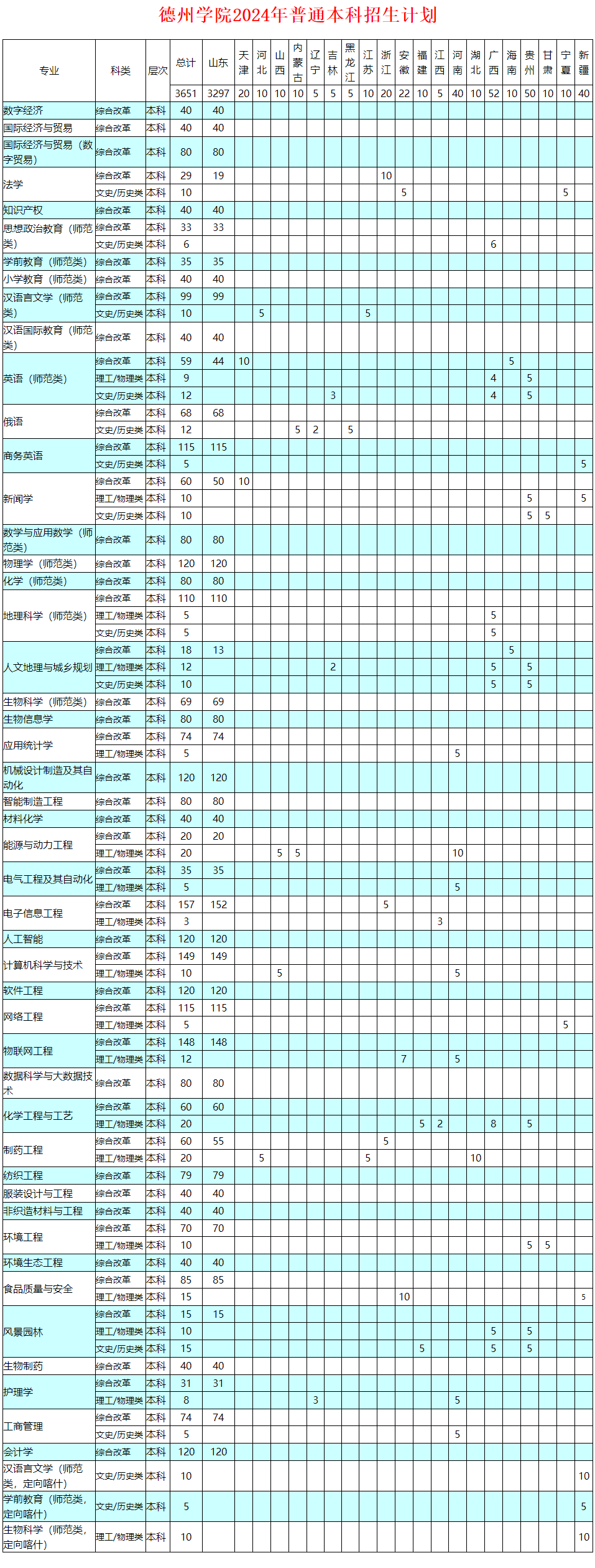 德州学院有哪些专业? 德州学院有哪些专业?