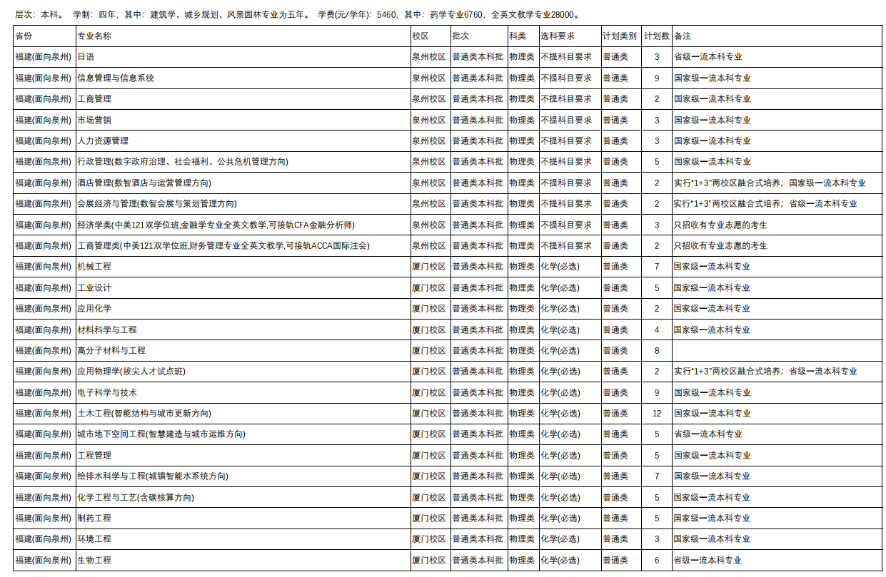 华侨大学有哪些专业？