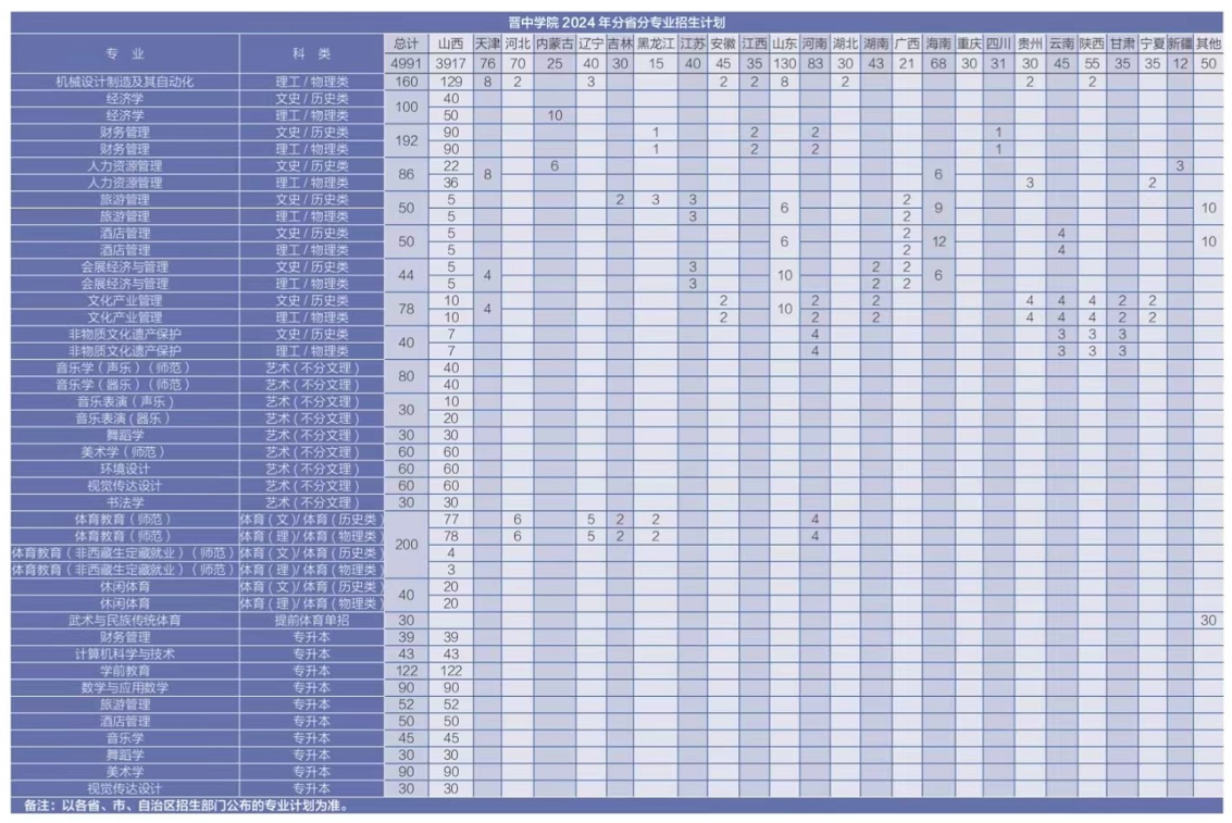晋中学院有哪些专业？