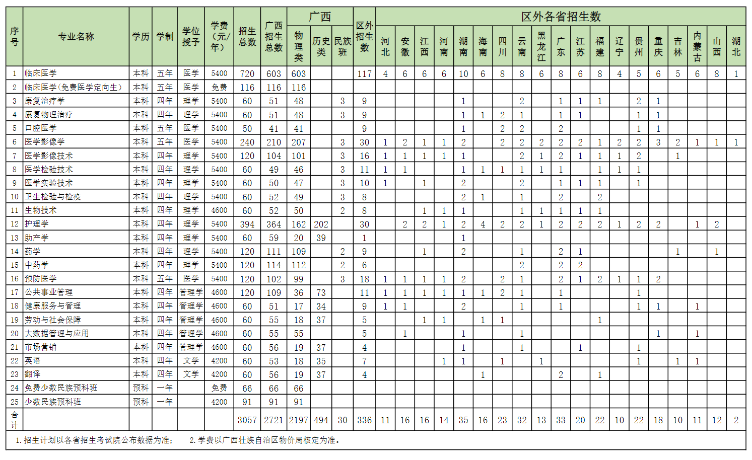 右江民族医学院有哪些专业？