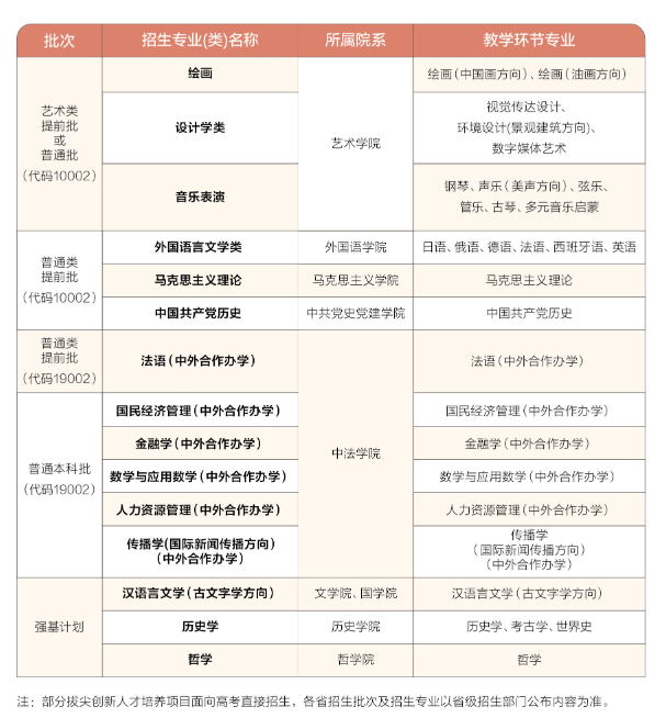 中国人民大学有哪些专业? 中国人民大学有哪些专业?