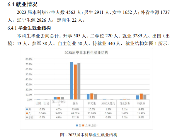 辽宁石油化工大学就业率及就业前景怎么样
