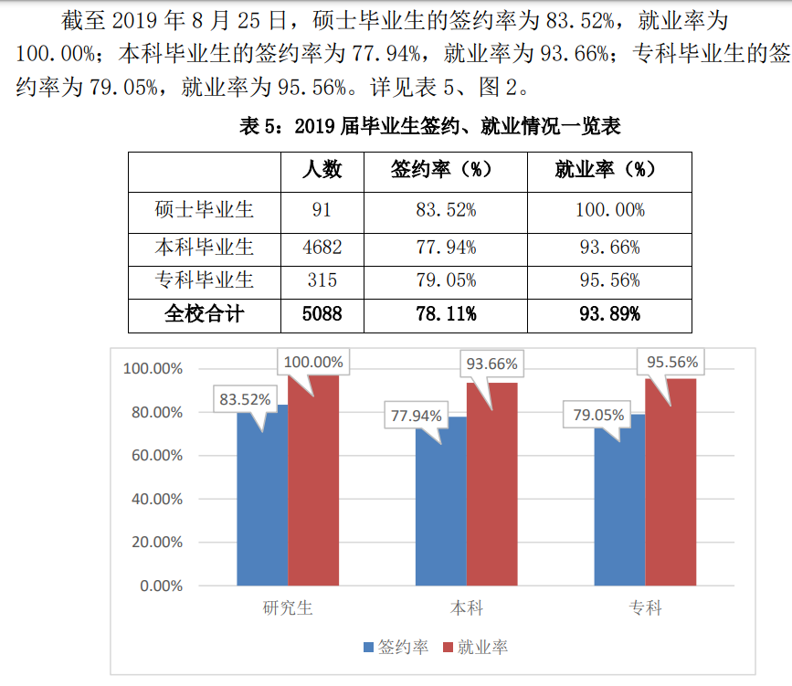 上海立信会计金融学院就业率及就业前景怎么样