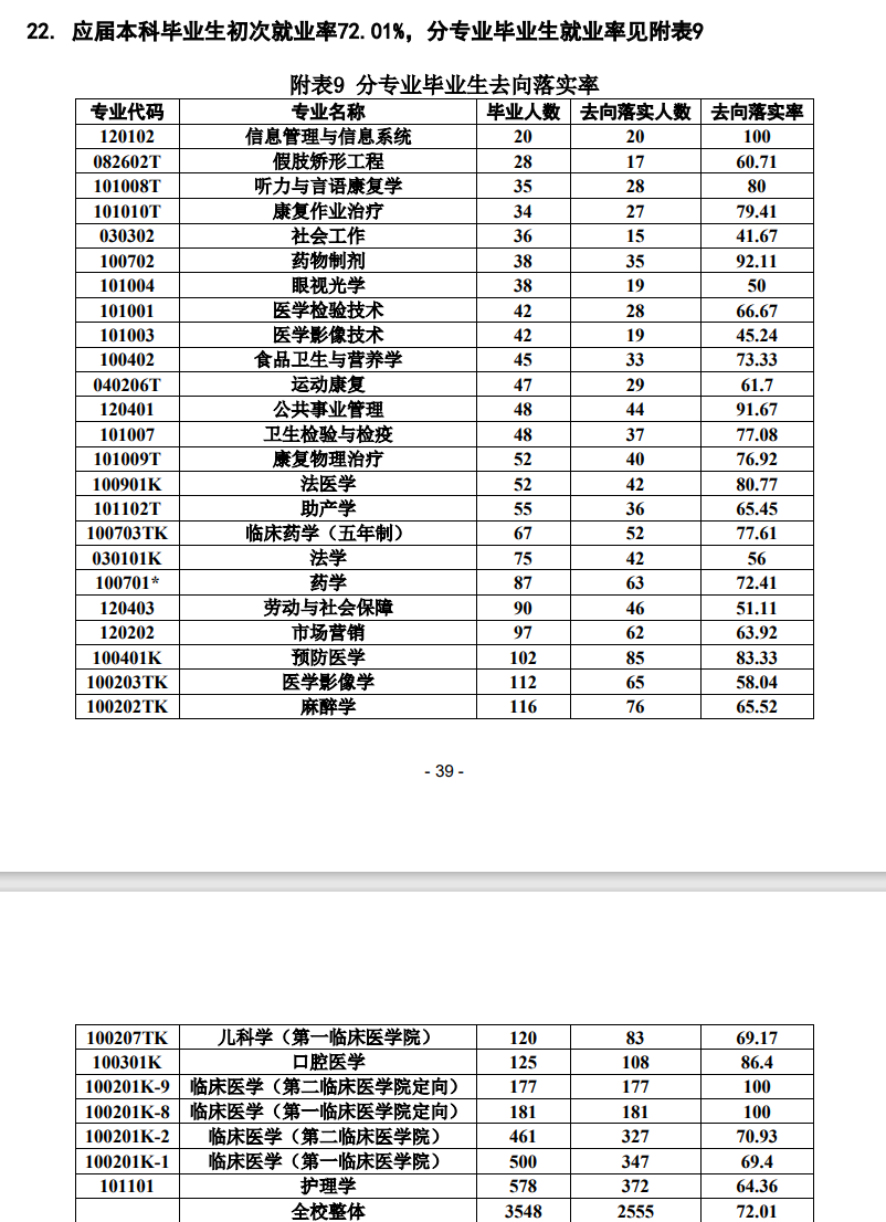 昆明医科大学就业率及就业前景怎么样