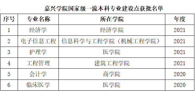 嘉兴大学王牌专业_最好的专业是什么