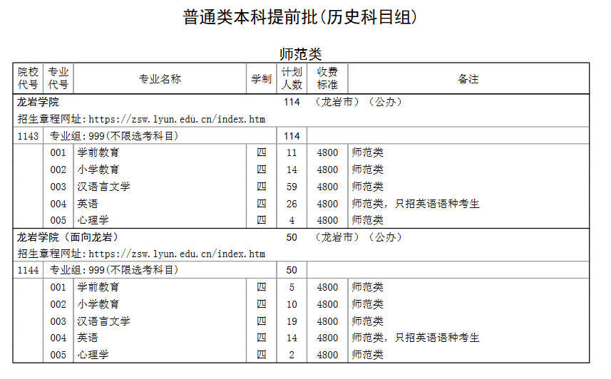 龙岩学院有哪些专业? 龙岩学院有哪些专业?