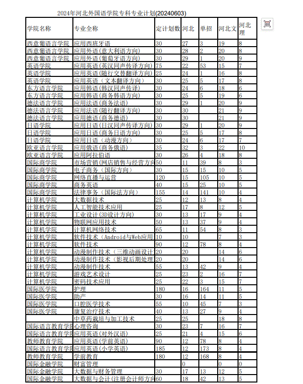 河北外国语学院有哪些专业？