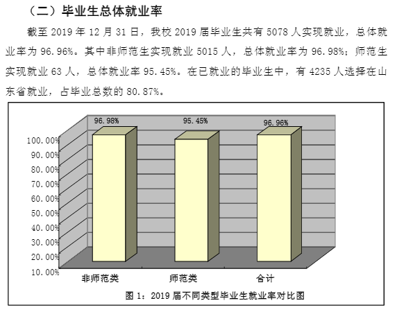 青岛滨海学院就业率及就业前景怎么样