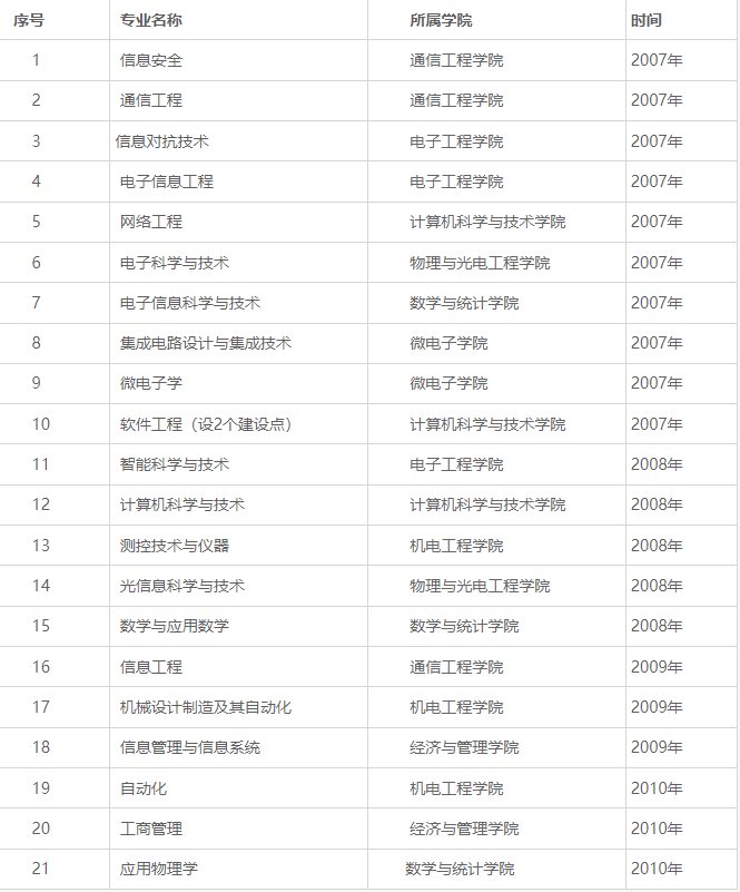 西安电子科技大学王牌专业_最好的专业是什么 西安电子科技大学王牌专业_最好的专业是什么