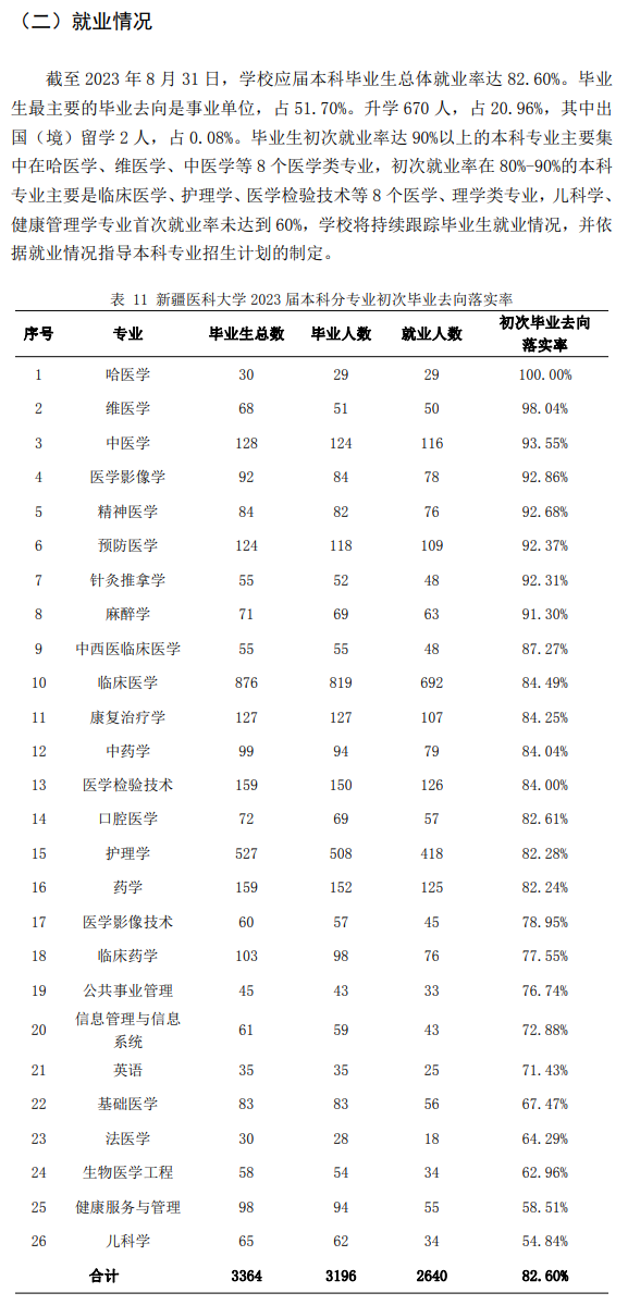 新疆医科大学就业率及就业前景怎么样