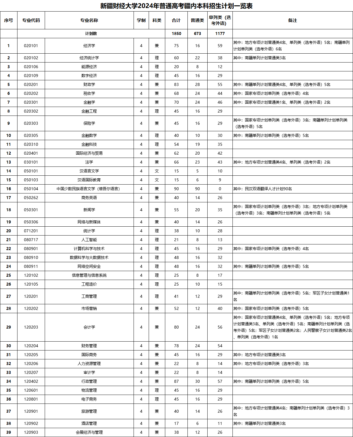 新疆财经大学有哪些专业？