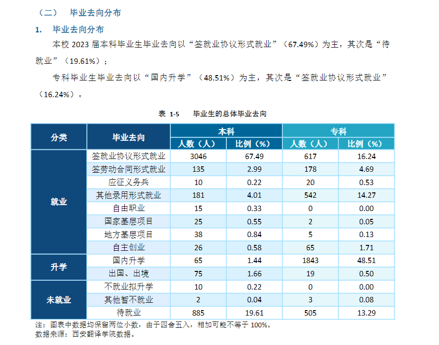 西安翻译学院就业率及就业前景怎么样