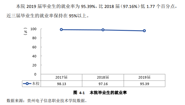 贵州电子信息职业技术学院就业率及就业前景怎么样