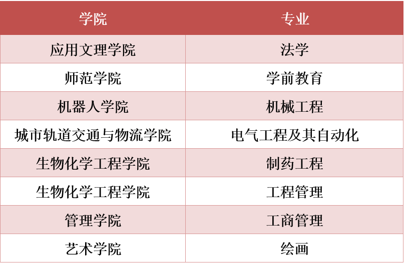 北京联合大学王牌专业_最好的专业是什么