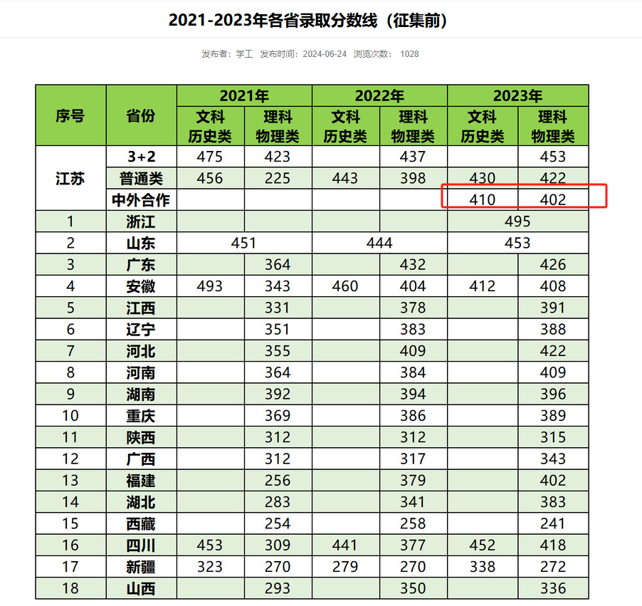 2023江苏医药职业学院中外合作办学分数线