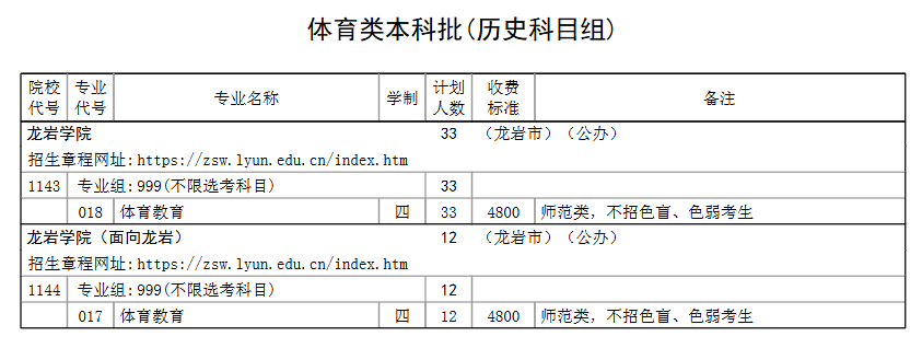 龙岩学院有哪些专业? 龙岩学院有哪些专业?