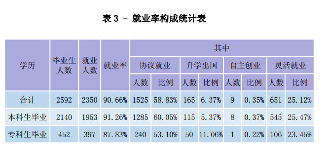 三峡大学科技学院就业率及就业前景怎么样