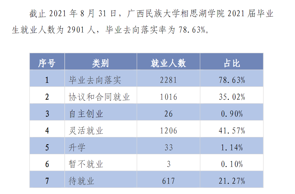 广西民族大学相思湖学院就业率及就业前景怎么样
