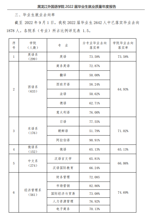 黑龙江外国语学院就业率及就业前景怎么样