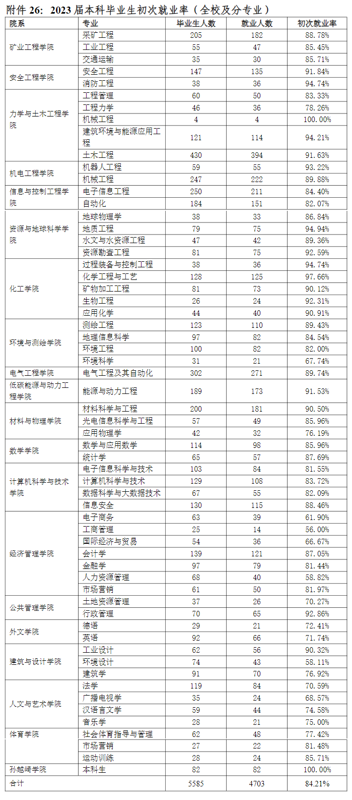 中国矿业大学就业率及就业前景怎么样
