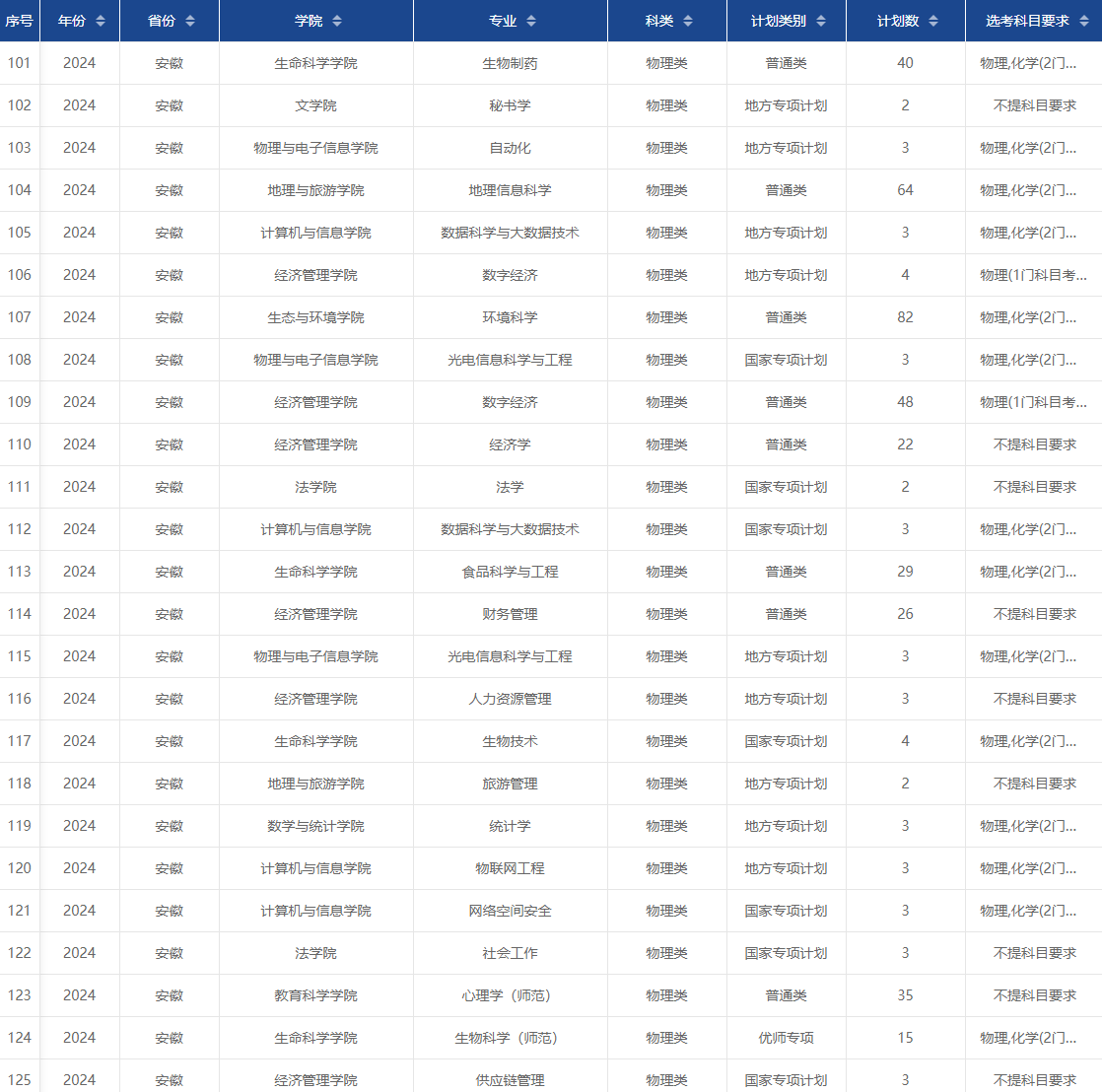 安徽师范大学有哪些专业？