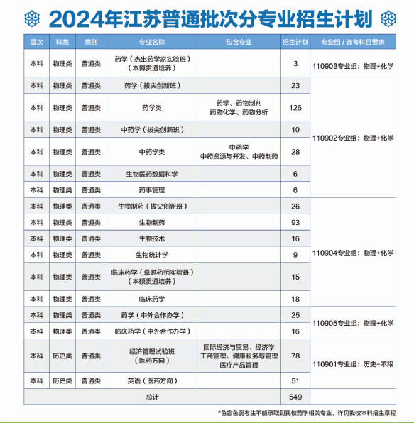中国药科大学有哪些专业？