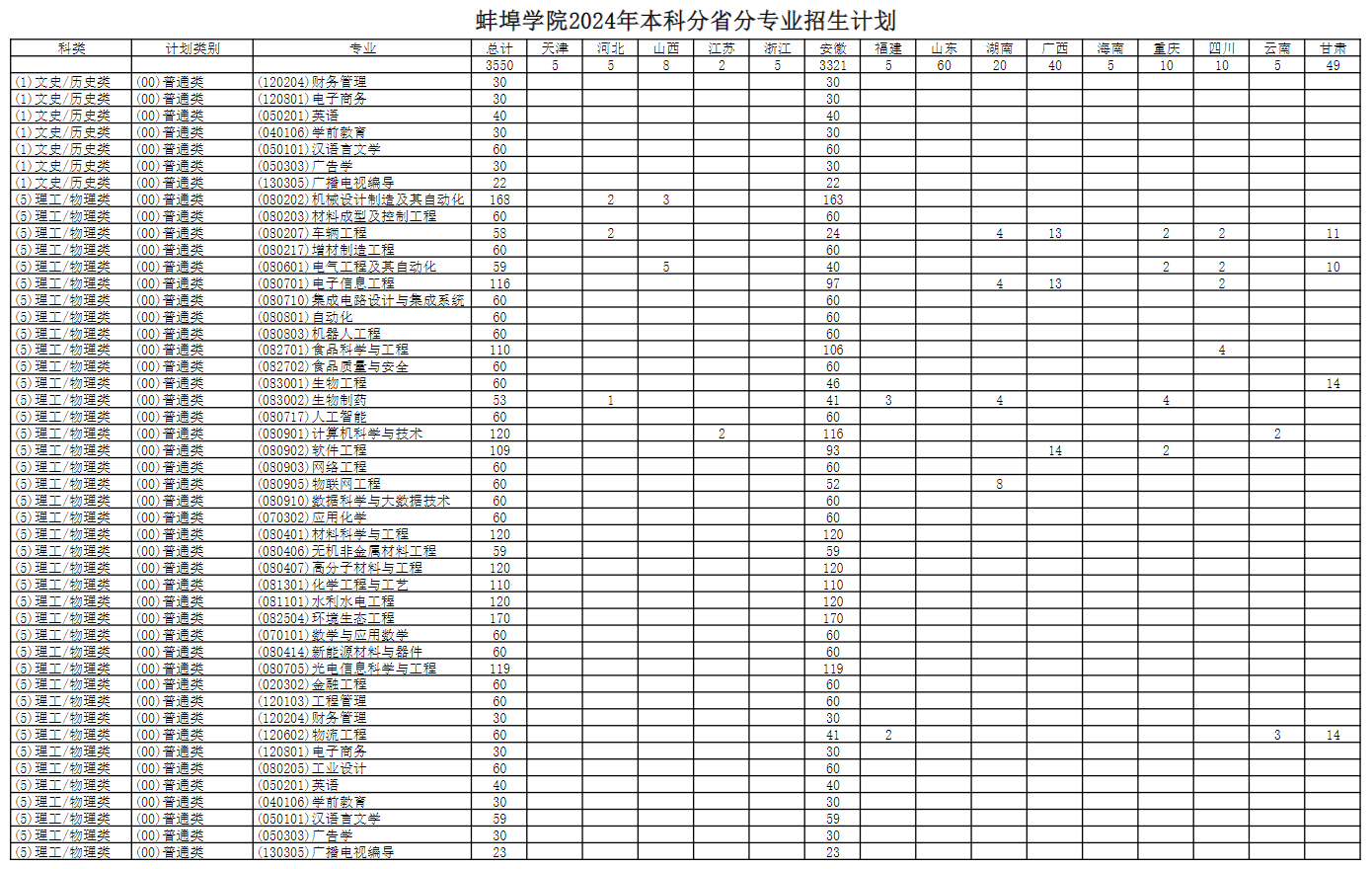 蚌埠学院有哪些专业？