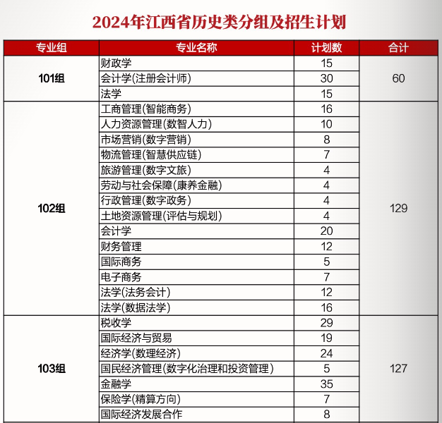 江西财经大学有哪些专业? 江西财经大学有哪些专业?