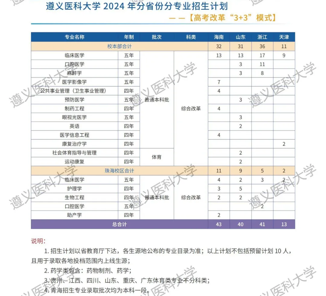 遵义医科大学有哪些专业？