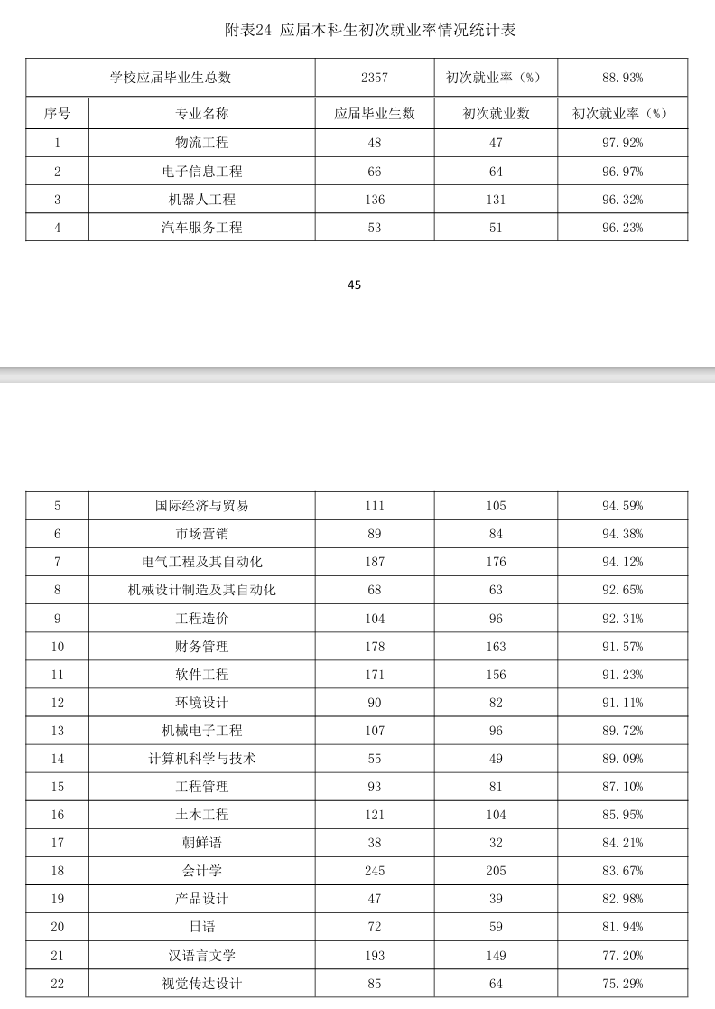 哈尔滨远东理工学院就业率及就业前景怎么样