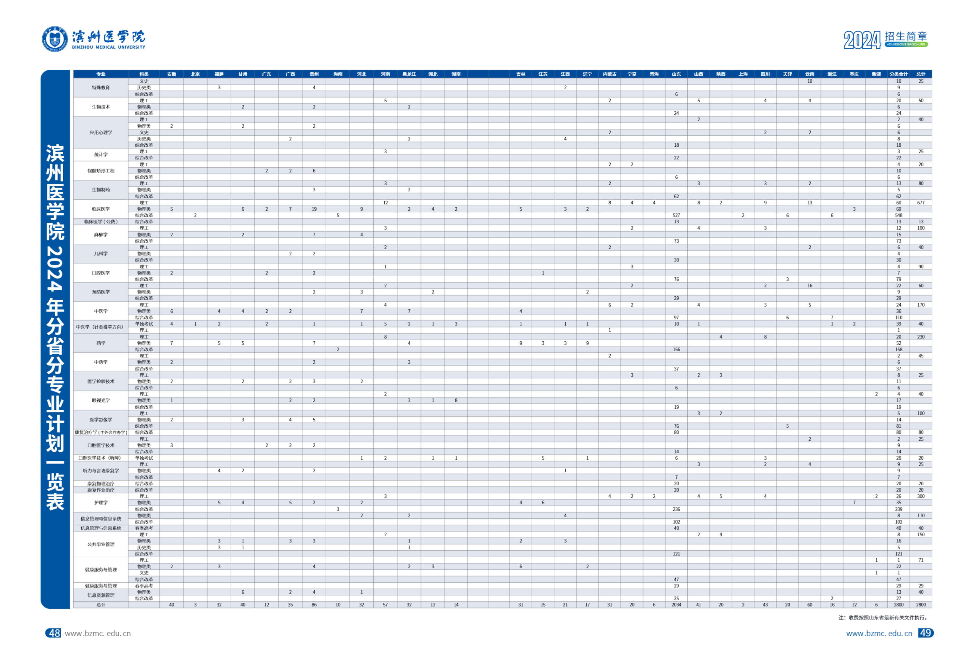 滨州医学院有哪些专业？