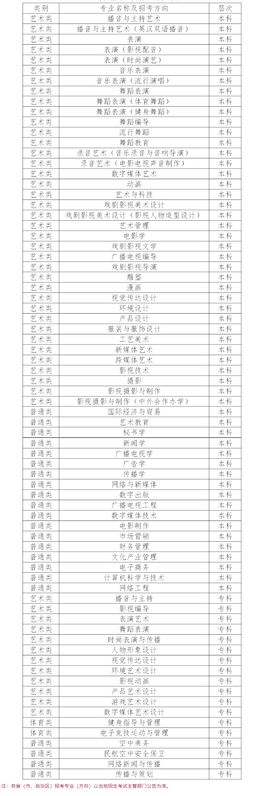 四川传媒学院有哪些专业？