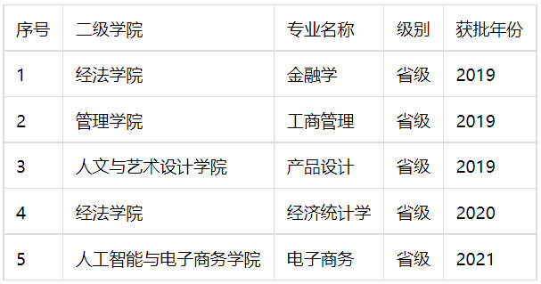 浙江工商大学杭州商学院王牌专业_最好的专业是什么