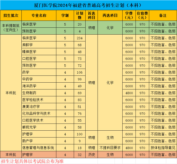 厦门医学院有哪些专业？