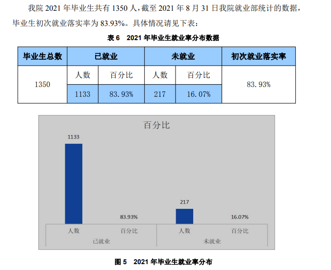 湖南文理学院芙蓉学院就业率及就业前景怎么样
