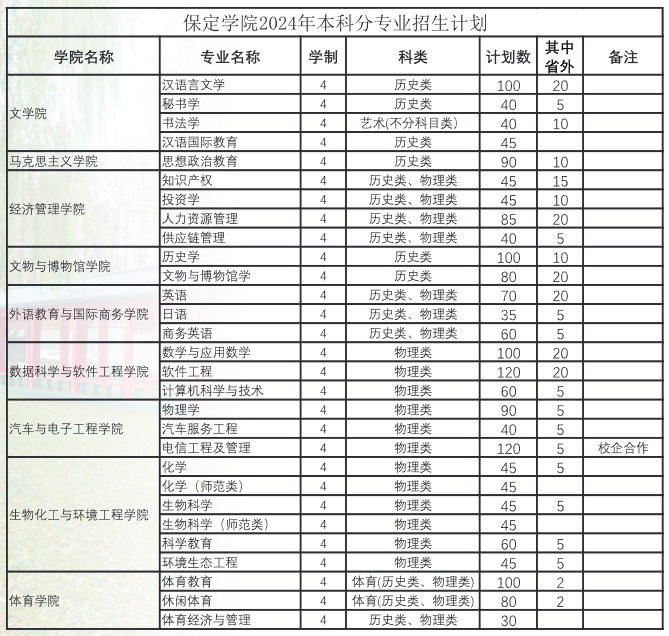 保定学院有哪些专业？