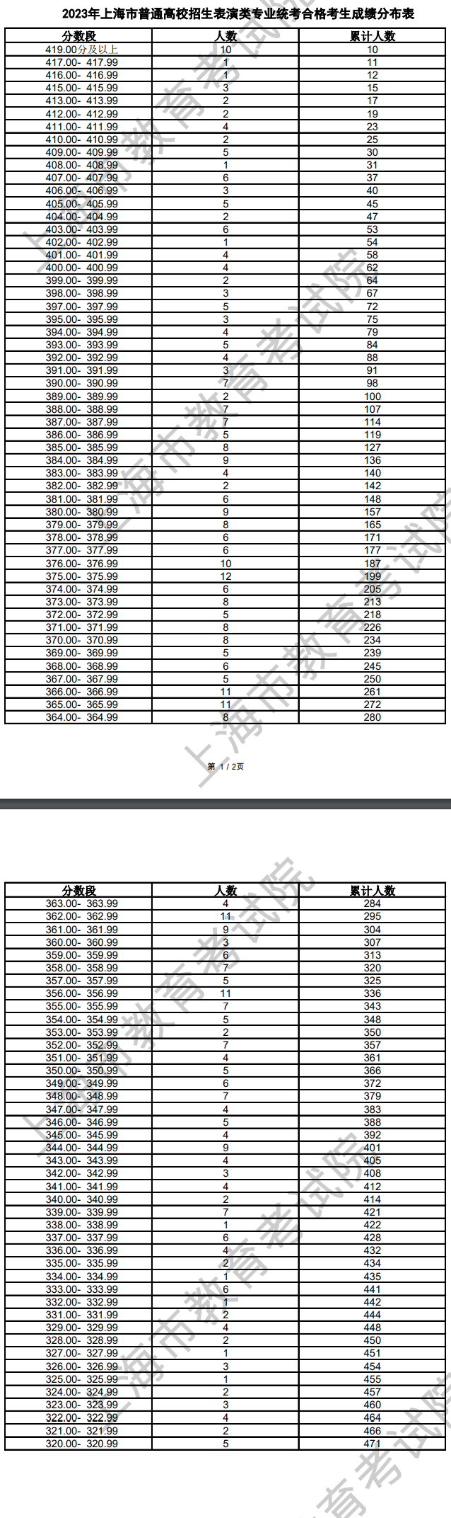 2024上海表（导）演统考一分一段表（含2022-2023历年）
