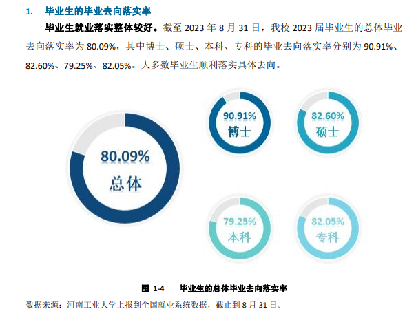 河南工业大学就业率及就业前景怎么样