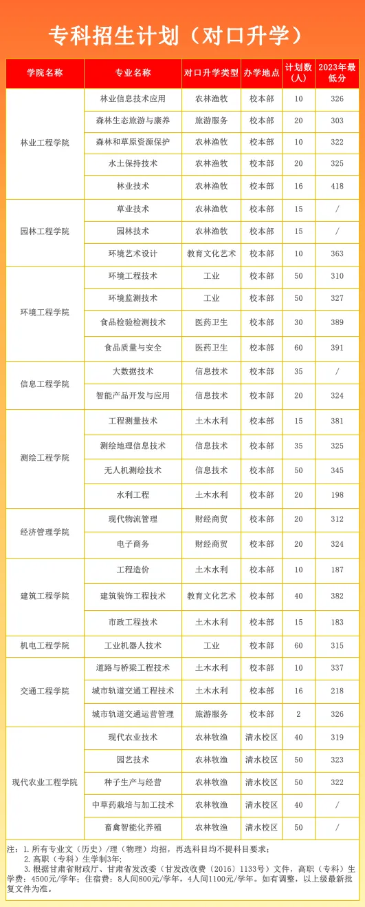 2024甘肃林业职业技术大学招生计划-各专业招生人数是多少