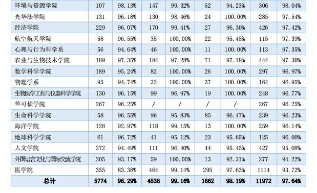浙江大学就业率及就业前景怎么样
