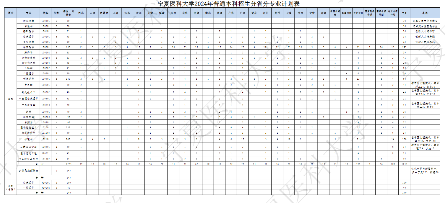 宁夏医科大学有哪些专业？