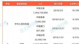 全球世界人口排名100