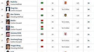 中国足球联赛历史射手榜最新排名