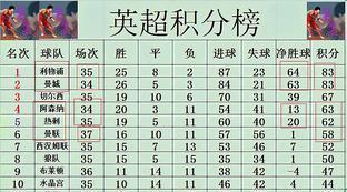 英超联赛情况