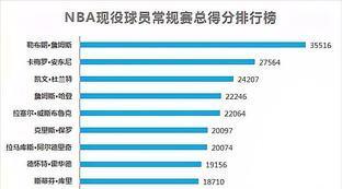 nba球员总得分排行榜