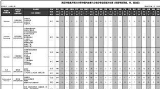 西交利物浦大学升学率