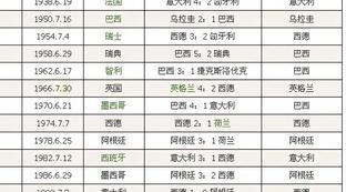 历届世界杯比赛时间表格