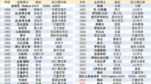 中国历届足球先生和金球奖
