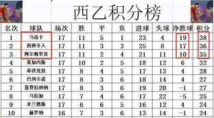 西乙联赛最新积分排名